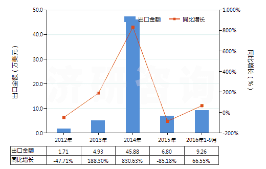 2012-2016年9月中國已裝藥的滅火彈(HS38130020)出口總額及增速統(tǒng)計(jì)